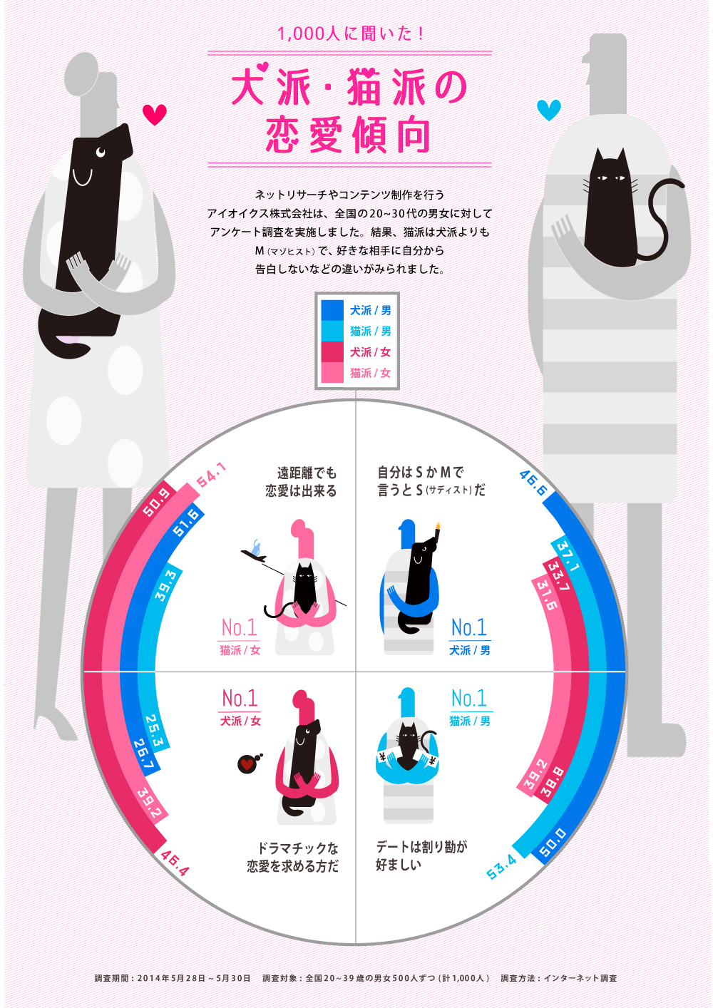 インフォグラフィック：犬派、猫派でわかるSとMの性癖。あなたの隠れた恋愛傾向は？