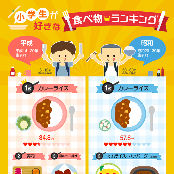 昔 昭和 と今 平成 の子どもの好き嫌い食べ物ランキング インフォグラフィック