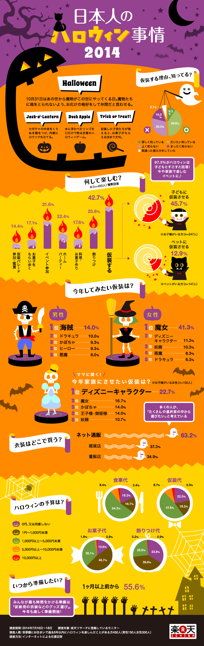 インフォグラフィック：ハロウィンの由来と人気仮装。ディズニーハロウィン衣装5箇条