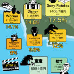 ハリウッドの映画経済事情のインフォグラフィック