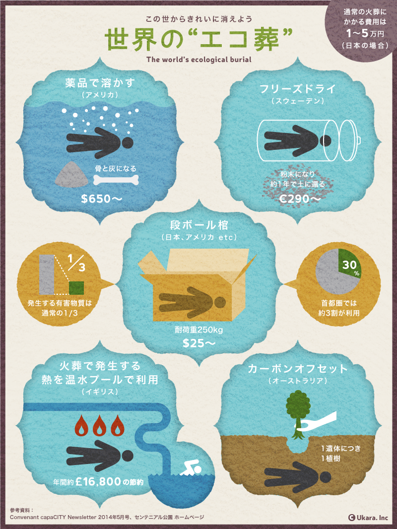 日本の埋葬方法は火葬、世界的には土葬、未来はエコ葬？を表すインフォグラフィック