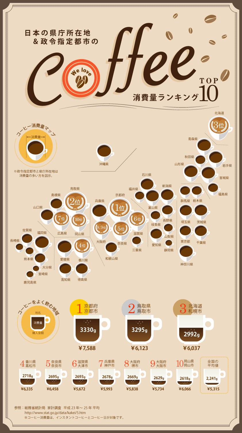 コーヒーをよく飲む都道府県ランキング 近畿 中国地方が上位独占 インフォグラフィック