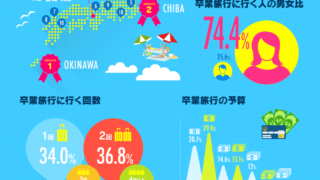 卒業旅行先人気ランキング！海外旅行はヨーロッパ、国内旅行は沖縄が人気を表すインフォグラフィック