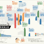 世界の家賃相場比較