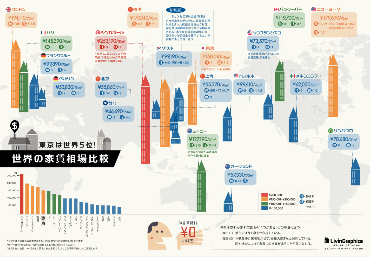 主要都市19ヶ国の家賃を比較。韓国は家賃契約なしが選べる？ | インフォグラフィック