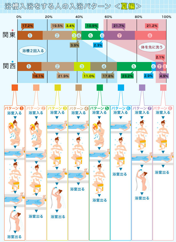 インフォグラフィック1：風呂の入り方が違う関東と関西。関東人は浴槽に浸からない？