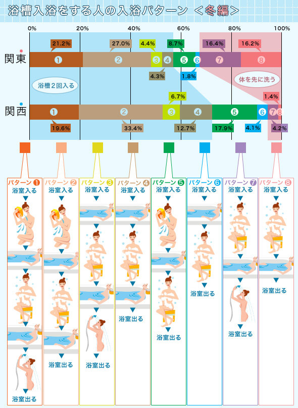 インフォグラフィック2：お風呂の入り方は関東と関西で違う。関西人は湯船に浸かる傾向