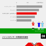 マンチェスター・ユナイテッドFC事情