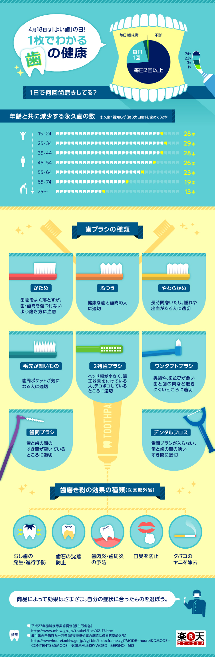 インフォグラフィック：歯ブラシ8種類、歯磨き粉5種類の選び方。目的と効能を見極めよ