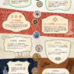 ボタンが生まれて2万年