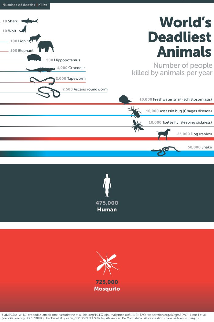 インフォグラフィック：世界一の殺人生物は蚊。年間72万人が犠牲に