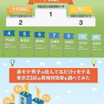 東京23区のモテルエリアの調査