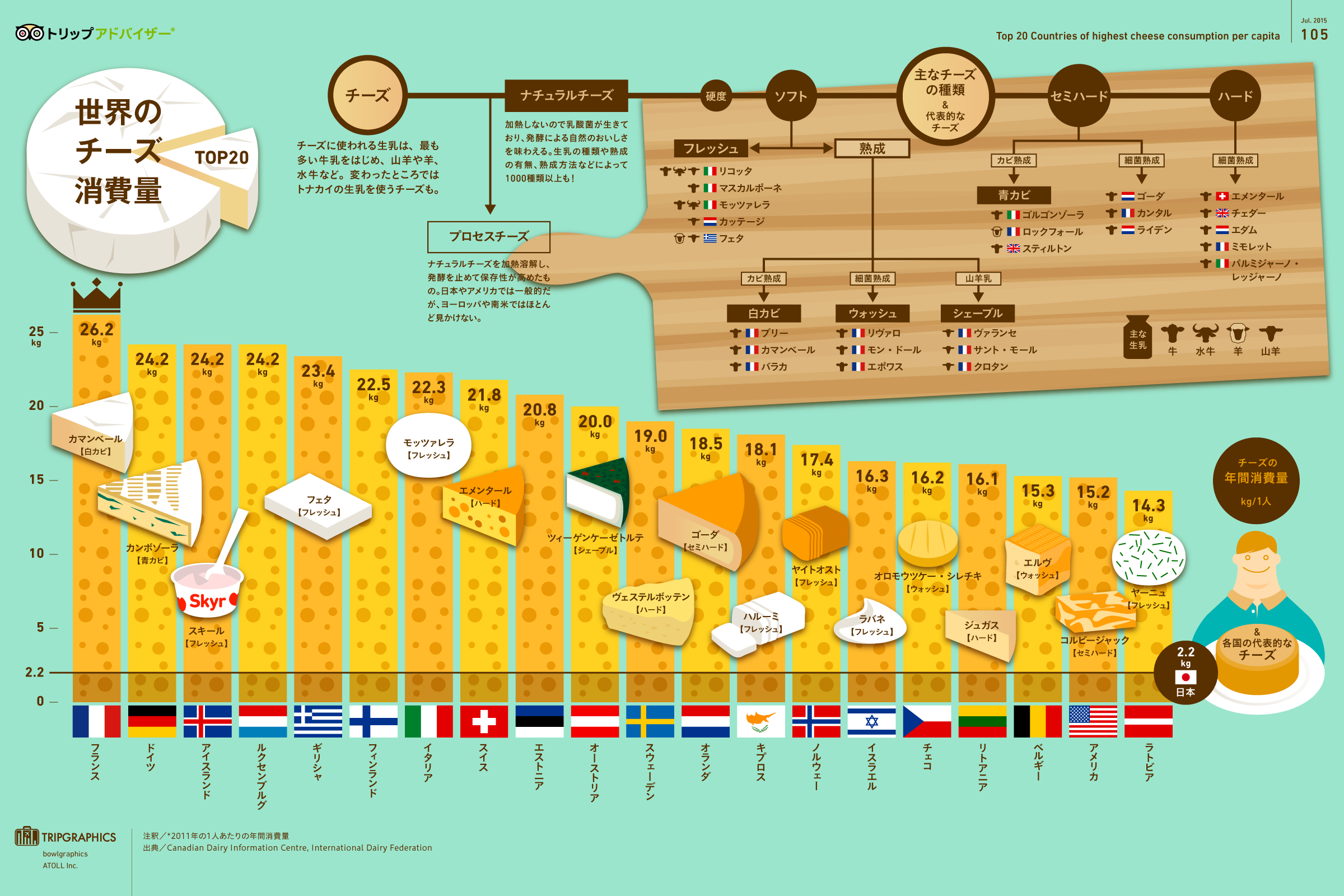 インフォグラフィック：チーズ食べる国No.1は美食の国フランス。その量は日本の12倍