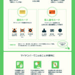 マイナンバーは何に使われる?