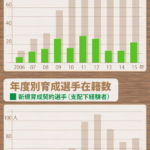 10年の節目をむかえた育成選手制度