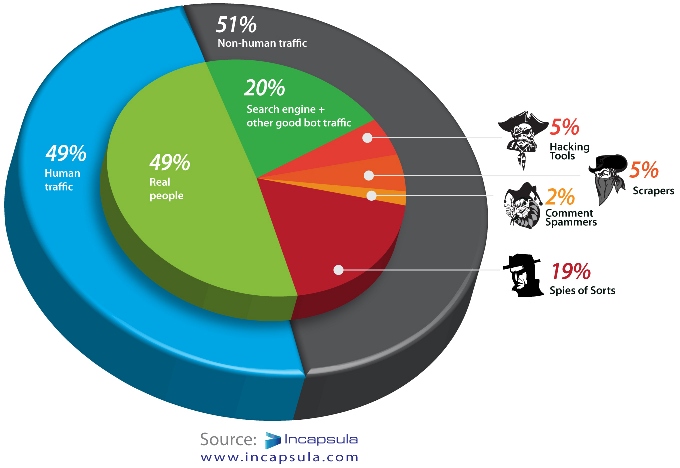 インフォグラフィック：Webトラフィックの50%は人ではない訪問者。アクセス解析を信じるな