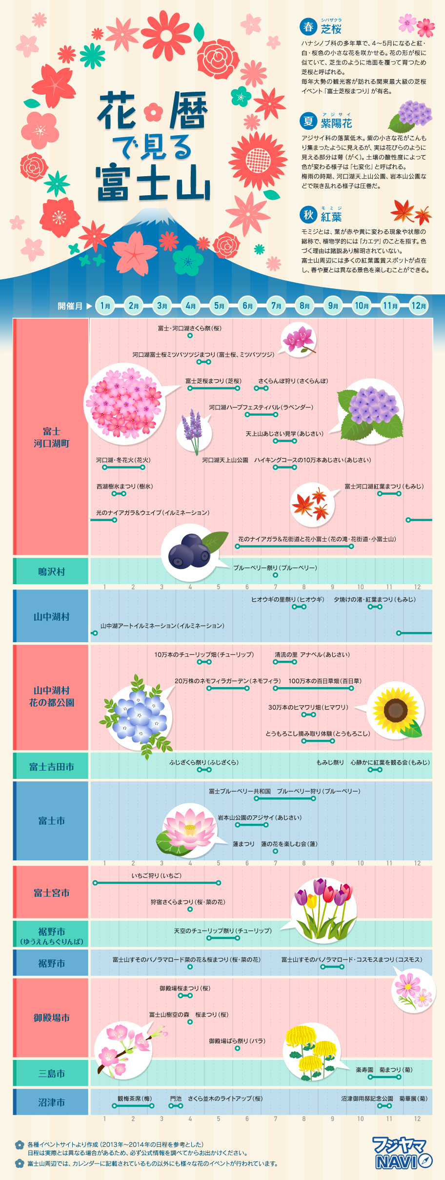 インフォグラフィック：富士山の魅力は年中無休。芝桜や紫陽花、紅葉など色とりどり