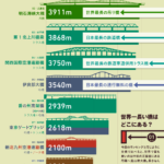 日本の長い橋 トップ20