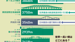 日本の長い橋 トップ20
