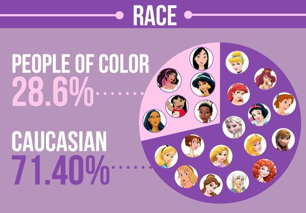インフォグラフィック：ディズニーアニメ徹底分析。21人のヒロインたちの意外な共通点