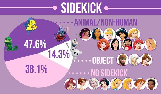 インフォグラフィック：ディズニーアニメ徹底分析。21人のヒロインたちの意外な共通点