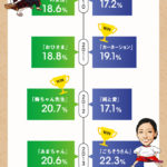 NHK朝ドラ20年視聴率東西対決