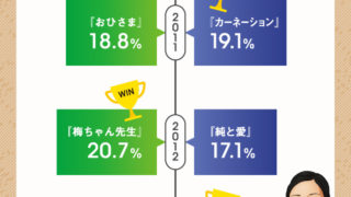 NHK朝ドラ20年視聴率東西対決