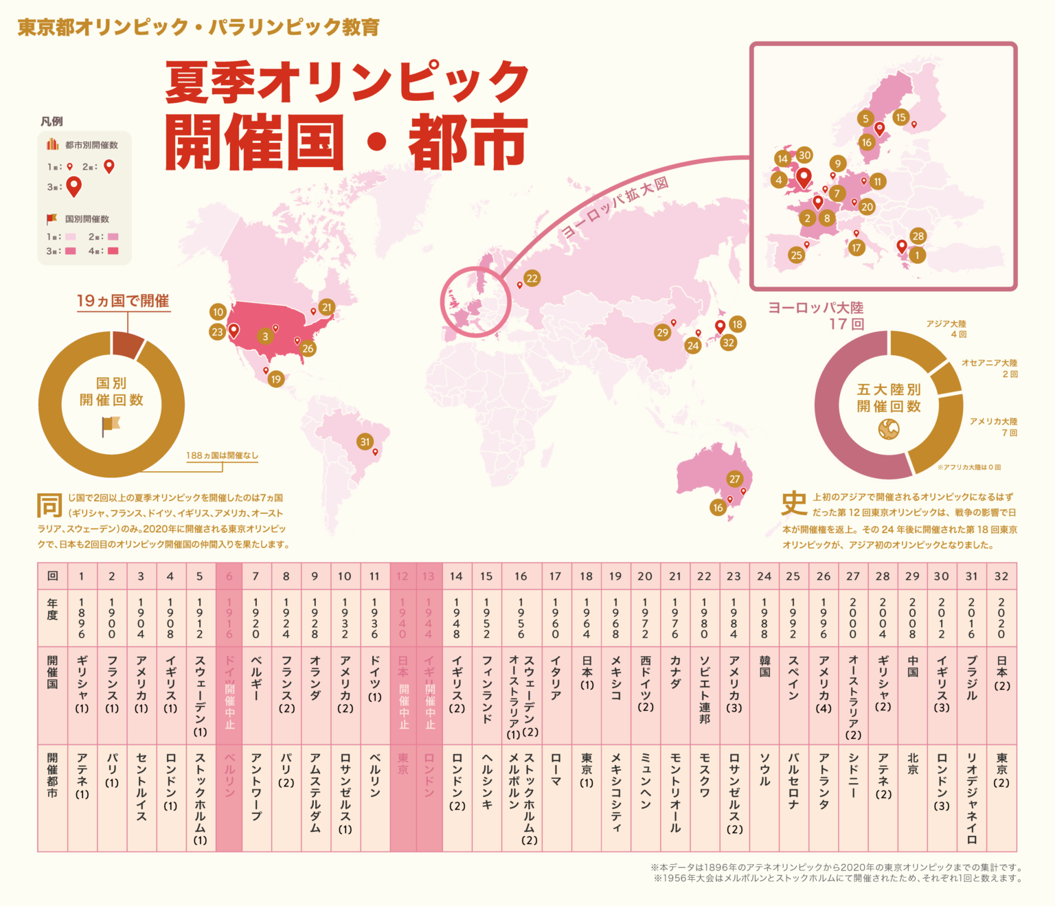 夏季パラリンピック・夏季オリンピック開催地（国・都市）のまとめ インフォグラフィック