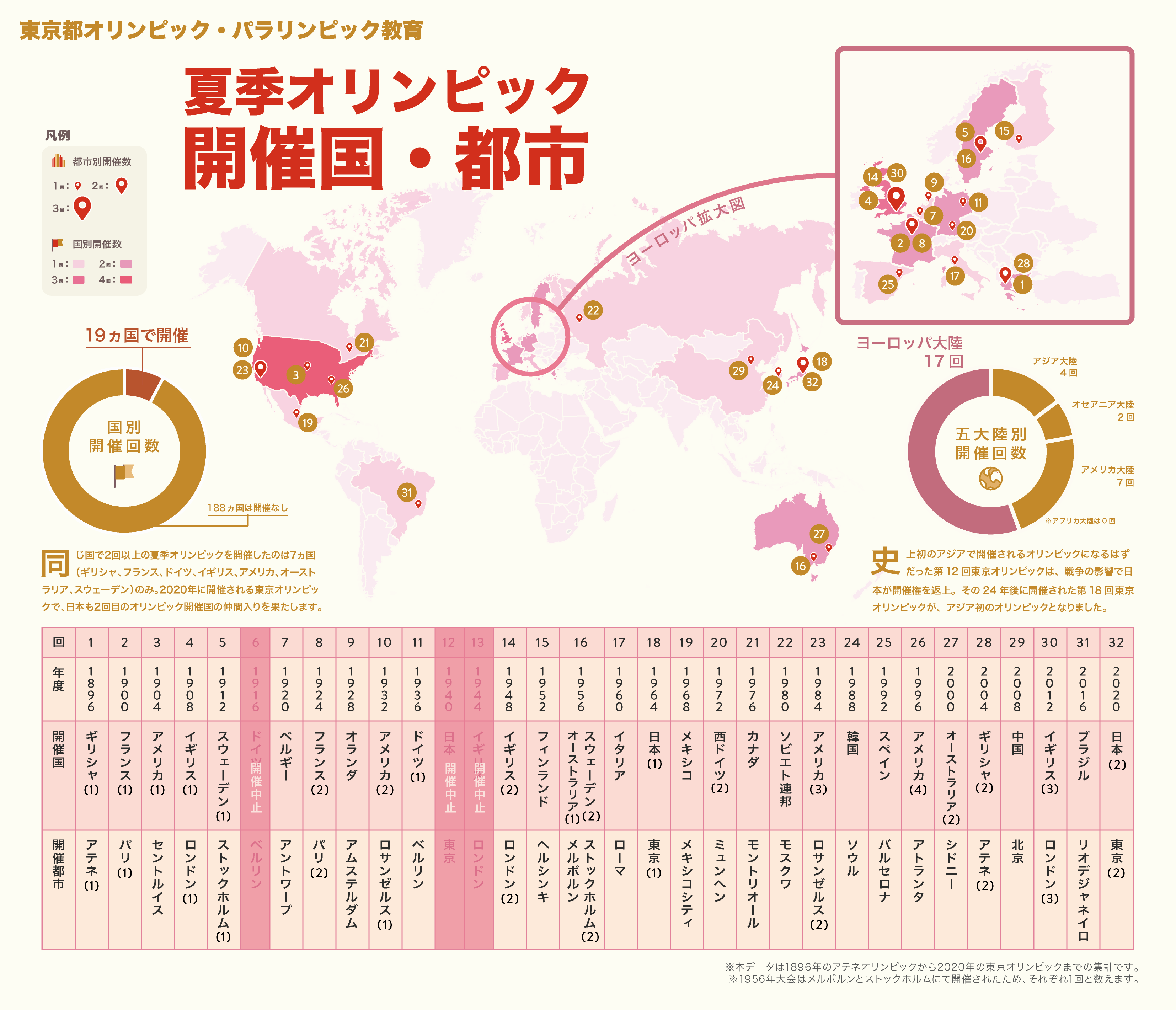 夏季パラリンピック 夏季オリンピック開催地 国 都市 のまとめ インフォグラフィック