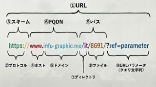 URL構造を理解する