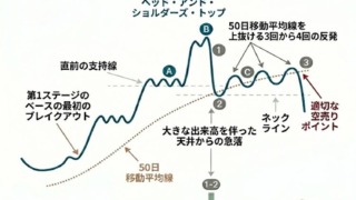下落相場で稼ぐ！空売りの教科書的なタイミング