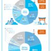 増え続ける外国人観光客。80%以上がアジア人
